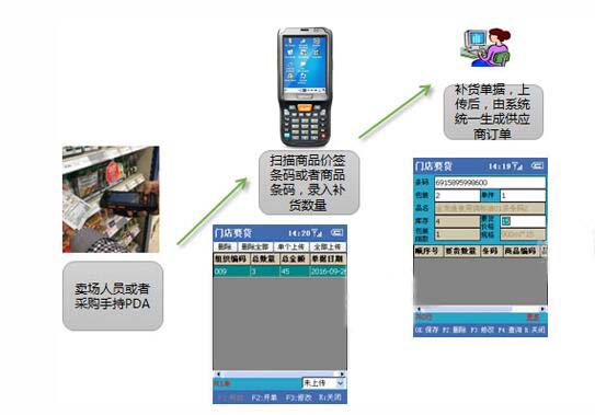 門(mén)店賣(mài)場(chǎng)管理